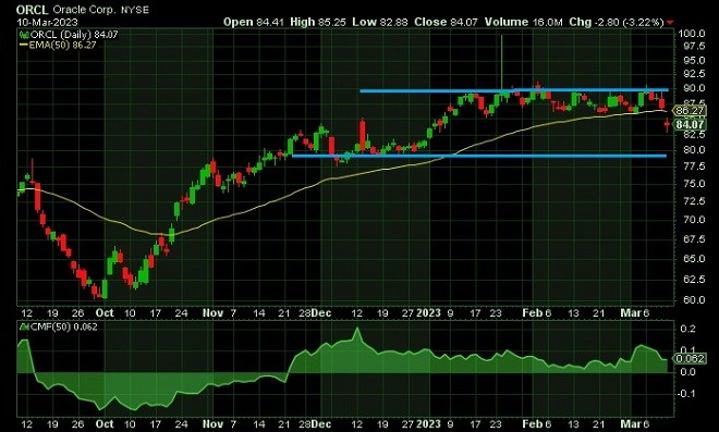 ORC - technical analysis - 13 March 2023