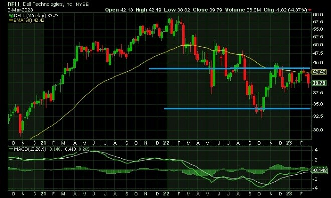 del - technical analysis - 6 March 2023
