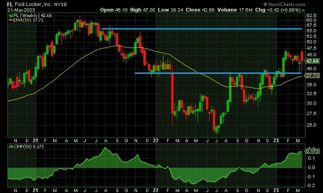 fol - technical analysis - 22 March 2023