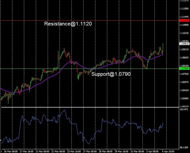 EUR - technical analysis - 5 April 2023