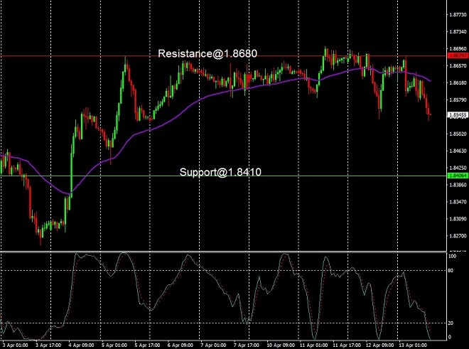 GBP - technical analysis - 14 April 2023