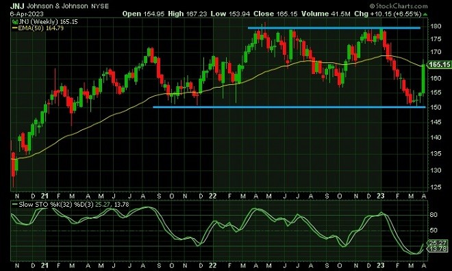 JnJ - technical analysis - 7 April 2023