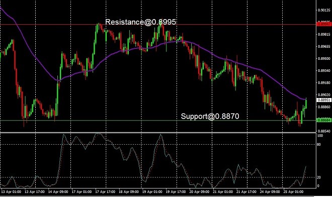 USD - technical analysis - 26 April 2023