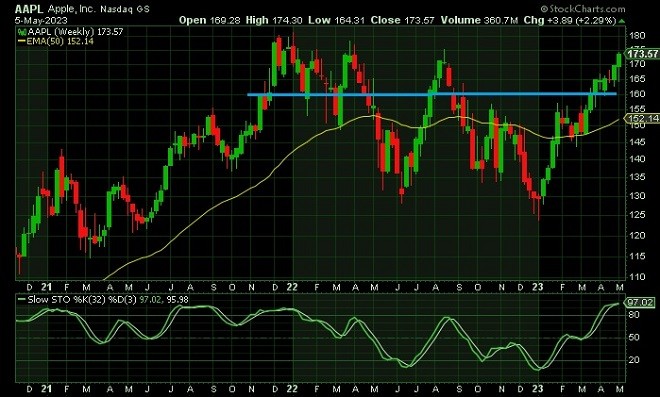 AAP - technical analysis - 8 May 2023