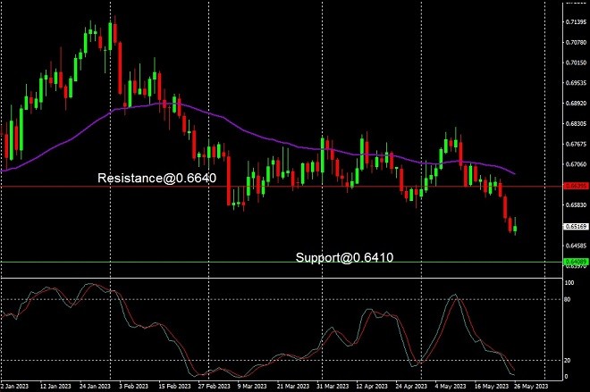 AUD - technical analysis - 29 May 2023