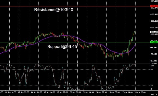 CAD - technical analysis - 1 May 2023