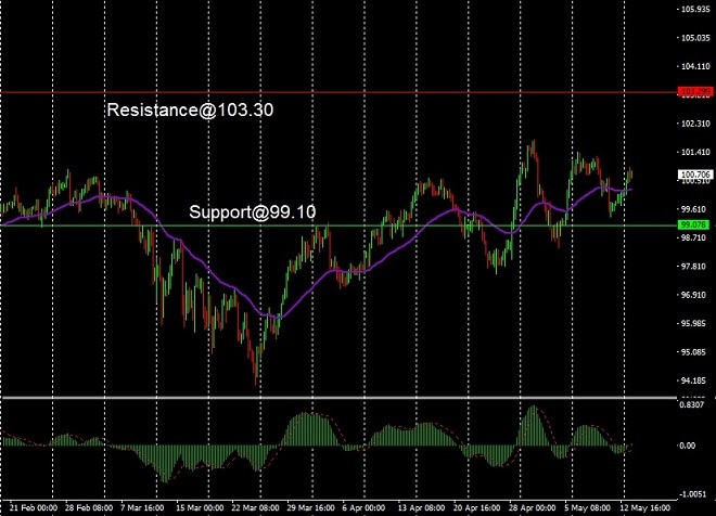 CAD - technical analysis - 15 May 2023