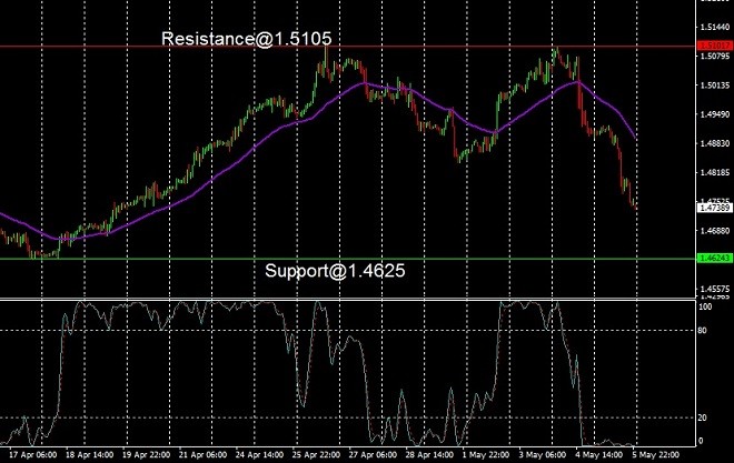 EURCAD - technical analysis - 8 May 2023