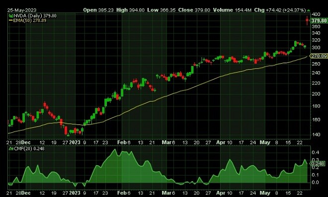 Nvi - technical analysis - 26 May 2023