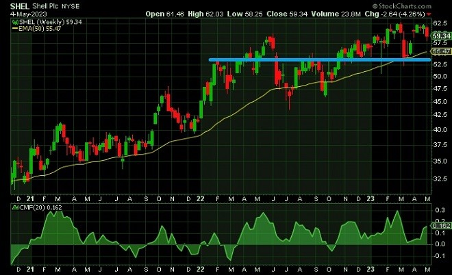Shell - technical analysis - 5 May 2023