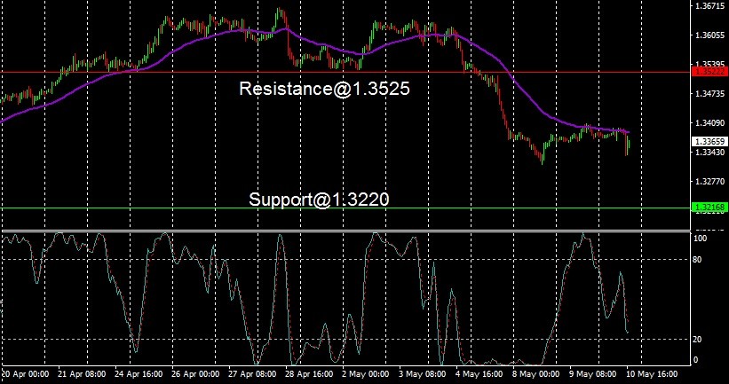USD - technical analysis - 11 May 2023