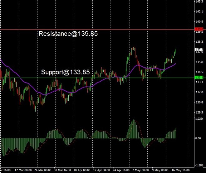 USD - technical analysis - 18 May 2023