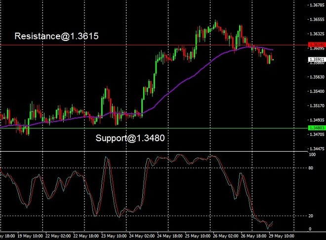 USD - technical analysis - 30 May 2023