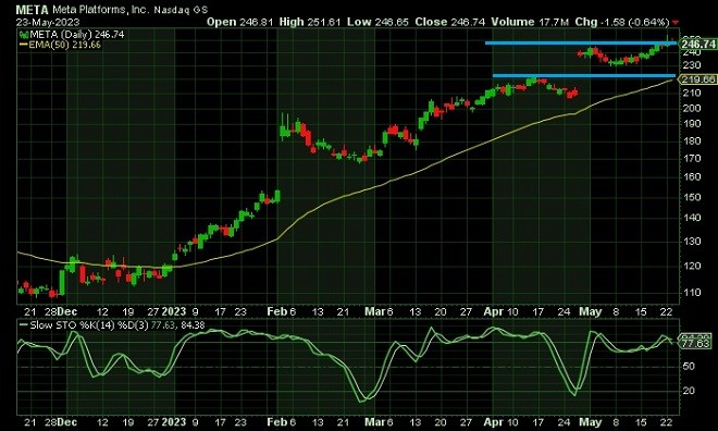 meta - technical analysis - 24 May 2023
