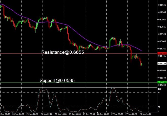 AUD - technical analysis - 29 June 2023