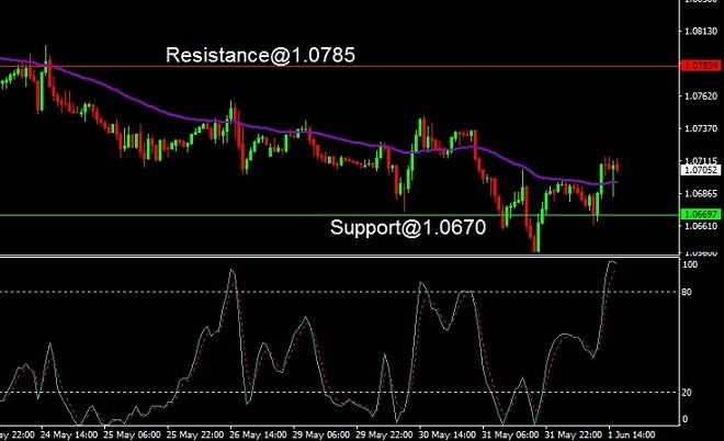 EUR - technical analysis - 2 June 2023
