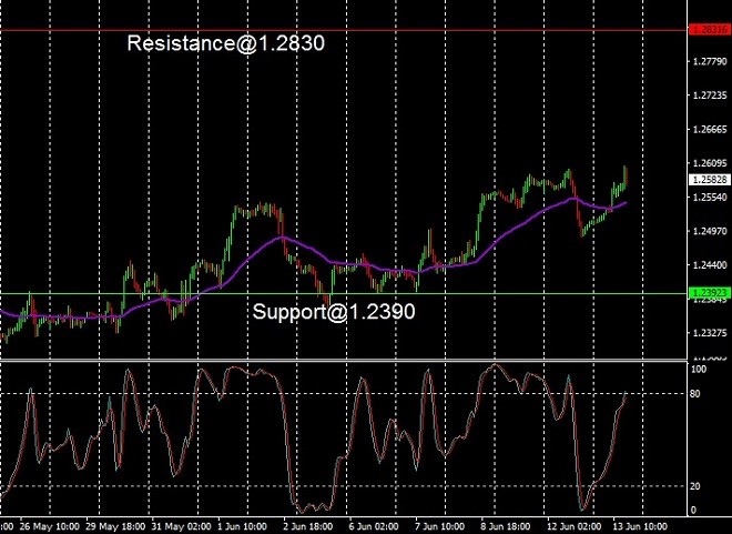GBP - technical analysis - 14 June 2023