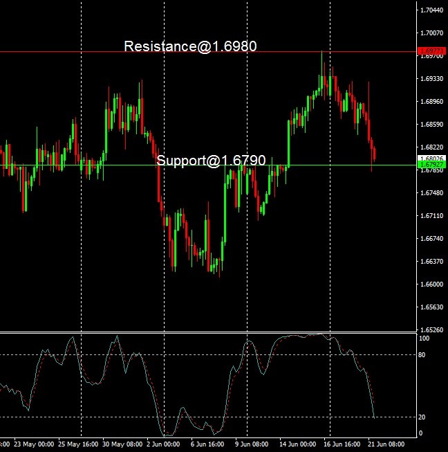 GBP - technical analysis - 22 June 2023