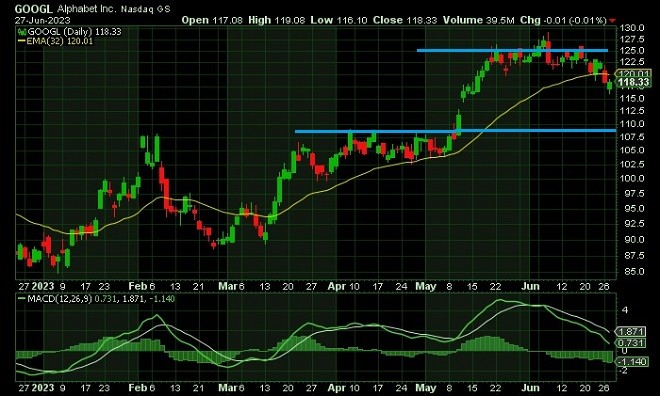 GOO - technical analysis - 28 June 2023
