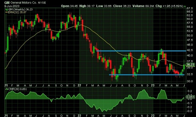 gm - technical analysis - 12 June 2023