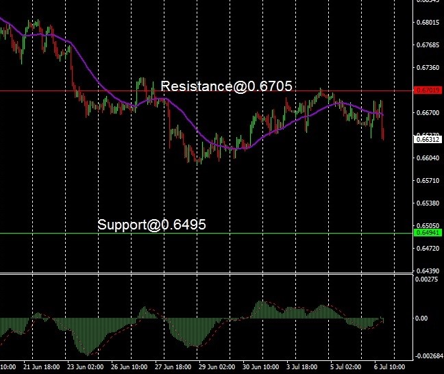AUD - technical analysis - 7 July