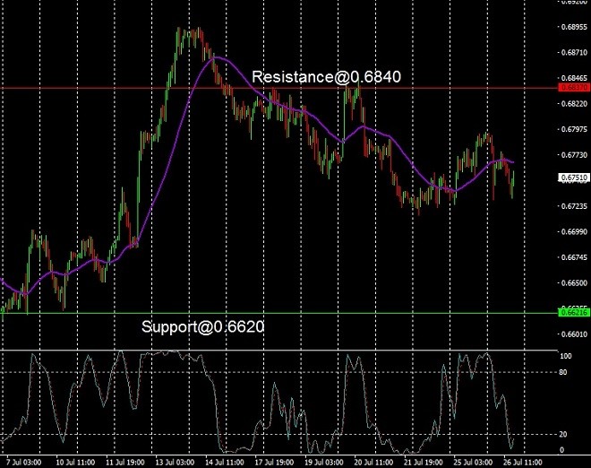 AUD - technical analysis - 27 July 2023