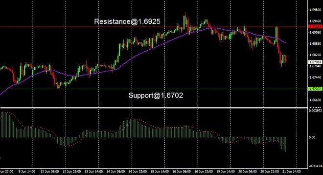 GBP - technical analysis - 24 July 2023