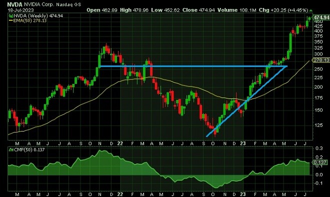 nvda - technical analysis - 19 July 2023