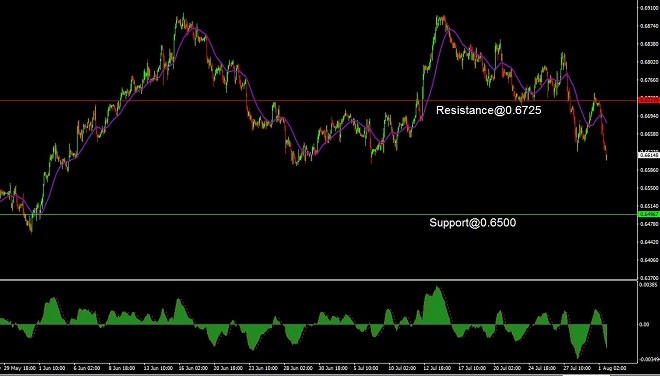 AUD - technical analysis - 2 August 2023