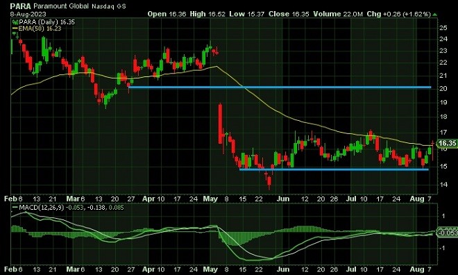 par - technical analysis - 09 August 2023