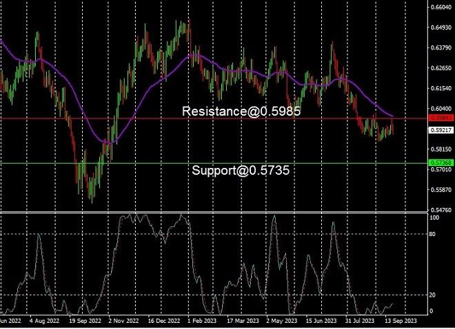 NZD - technical analysis - 22 September 2023