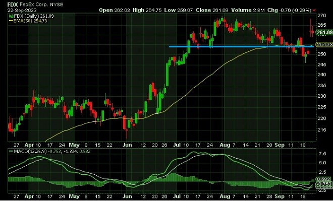 fdx - technical analysis - 25 September 2023