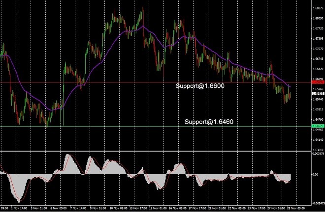 EUR - technical analysis - 29 November 2023