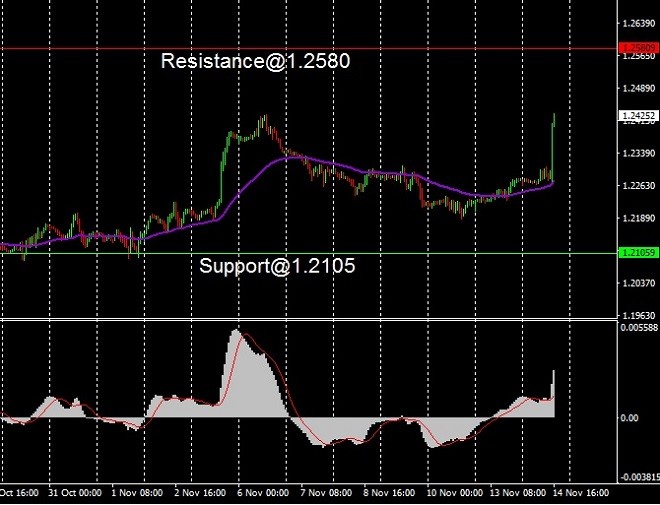 GBP - technical analysis - 15 November 2023