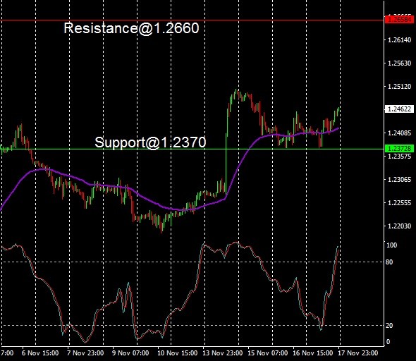 GBP - technical analysis - 20 November 2023