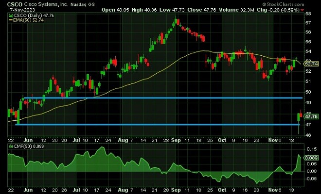 csco - technical analysis - 20 November 2023