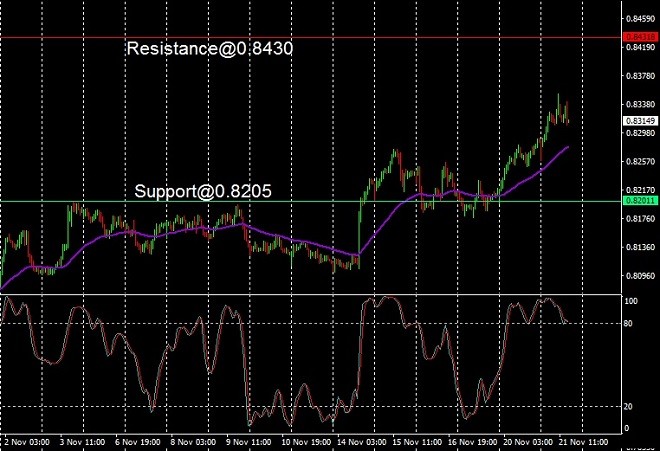 nzd - technical analysis - 22 November 2023