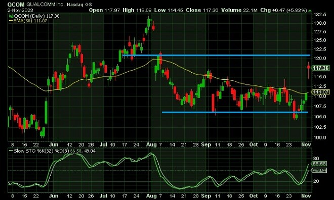 qcom - technical analysis - 03 November 2023