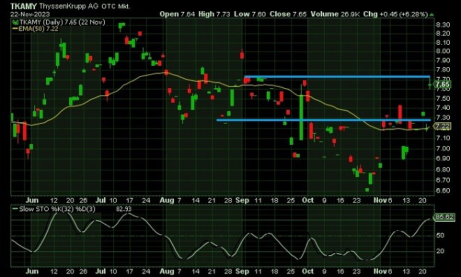 thys - technical analysis - 24 November 2023