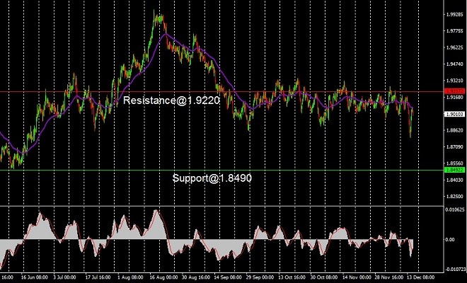 GBP - technical analysis - 15 December 2023