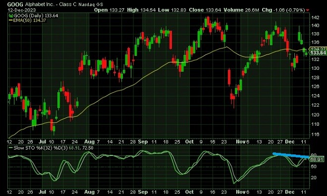 Goog - technical analysis - 13th December 2023
