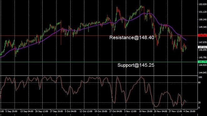 USD - technical analysis - 6 December 2023