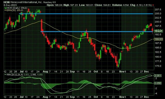 hon - technical analysis - 11 December 2023