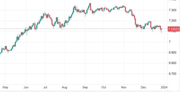 CNY - technical analysis - 2 January 2024
