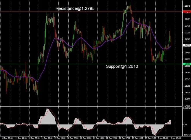 GBP - technical analysis - 5 January 2024