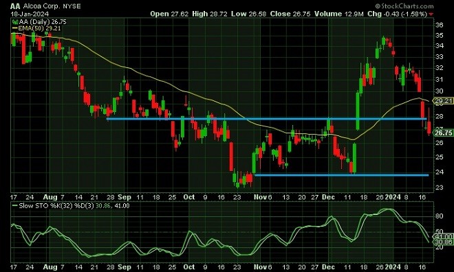 alco - technical analysis - 19 January 2024
