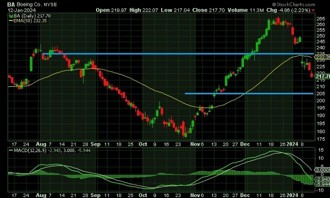 boe - technical analysis - 15 January 2024
