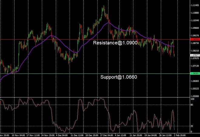 EUR - technical analysis - 5 February 2024