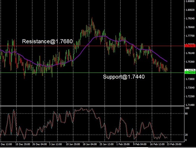EUR - technical analysis - 26 February 2024