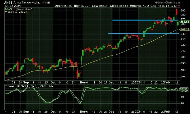 ane - technical analysis - 14 February 2024